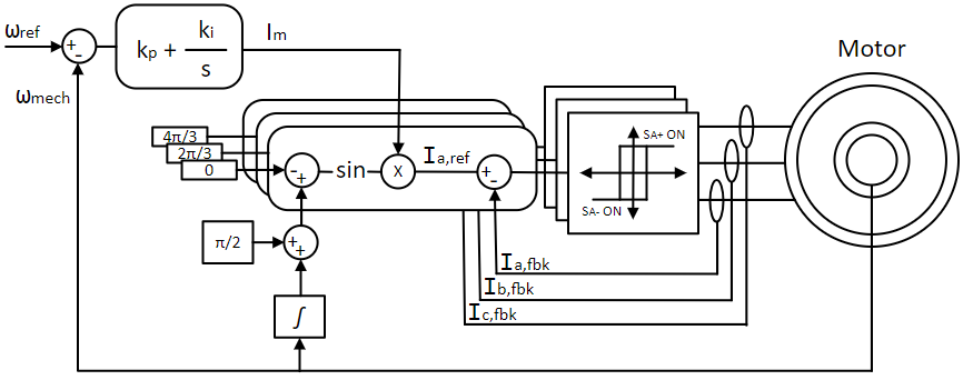 PMAC motor outer speed control PI loop andinner hysteresis current control loop